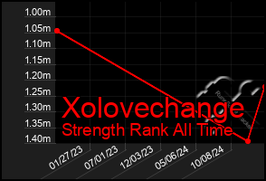 Total Graph of Xolovechange