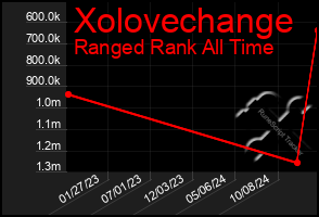 Total Graph of Xolovechange