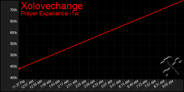 Last 7 Days Graph of Xolovechange