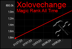 Total Graph of Xolovechange