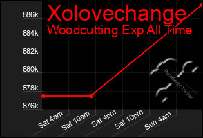 Total Graph of Xolovechange