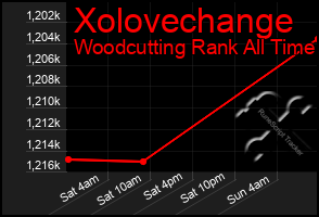 Total Graph of Xolovechange