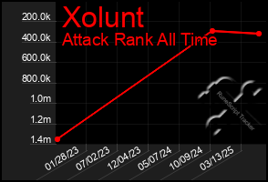 Total Graph of Xolunt