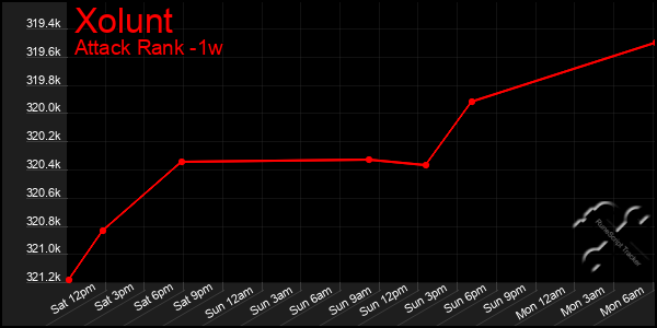 Last 7 Days Graph of Xolunt