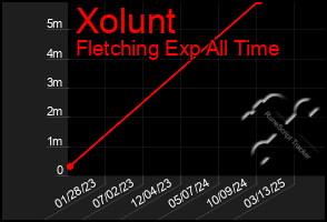 Total Graph of Xolunt