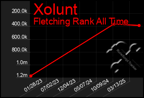Total Graph of Xolunt