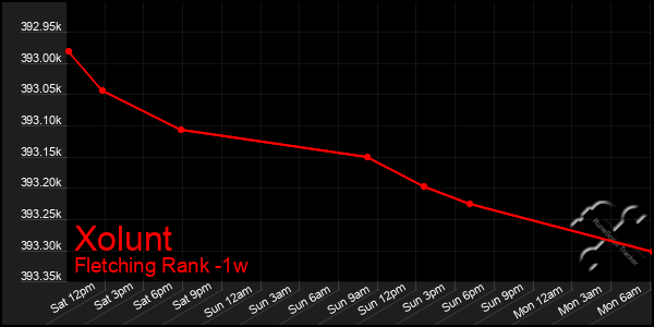 Last 7 Days Graph of Xolunt
