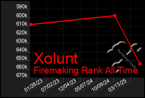 Total Graph of Xolunt