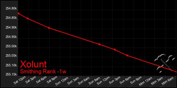 Last 7 Days Graph of Xolunt