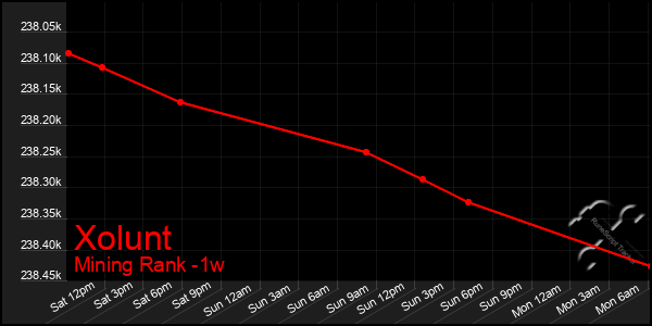 Last 7 Days Graph of Xolunt