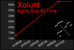 Total Graph of Xolunt