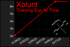 Total Graph of Xolunt
