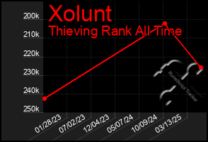 Total Graph of Xolunt