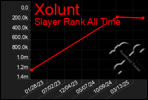 Total Graph of Xolunt