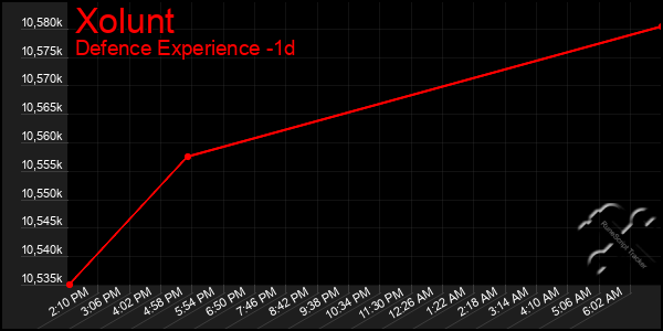 Last 24 Hours Graph of Xolunt