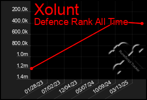 Total Graph of Xolunt