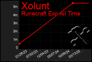 Total Graph of Xolunt
