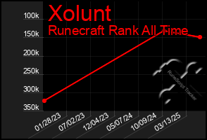 Total Graph of Xolunt