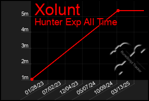 Total Graph of Xolunt