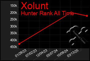 Total Graph of Xolunt