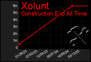 Total Graph of Xolunt