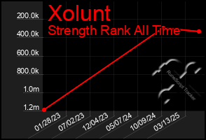 Total Graph of Xolunt