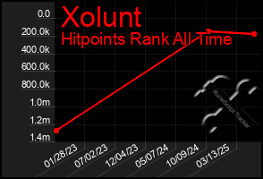 Total Graph of Xolunt