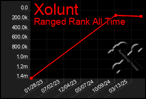 Total Graph of Xolunt