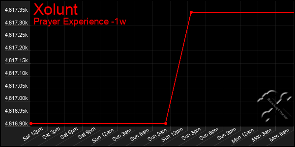 Last 7 Days Graph of Xolunt