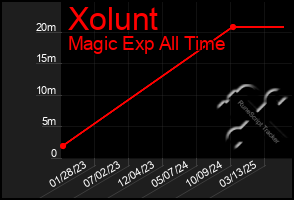 Total Graph of Xolunt