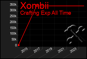 Total Graph of Xombii