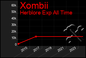 Total Graph of Xombii