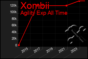 Total Graph of Xombii