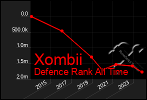 Total Graph of Xombii