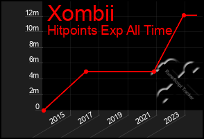 Total Graph of Xombii