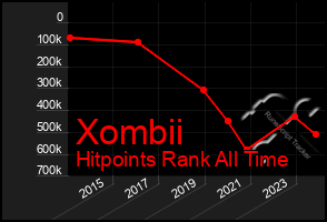Total Graph of Xombii