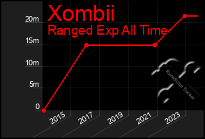 Total Graph of Xombii