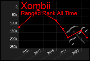 Total Graph of Xombii