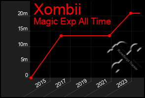 Total Graph of Xombii