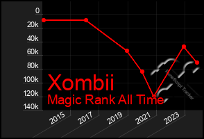 Total Graph of Xombii