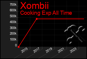 Total Graph of Xombii