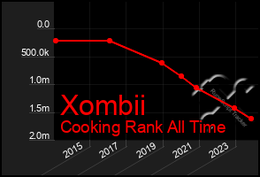 Total Graph of Xombii