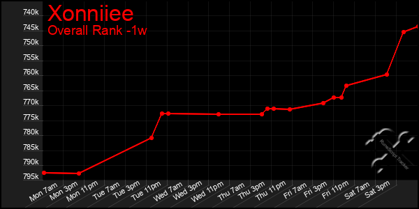 1 Week Graph of Xonniiee