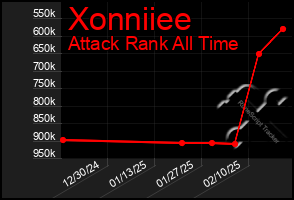 Total Graph of Xonniiee