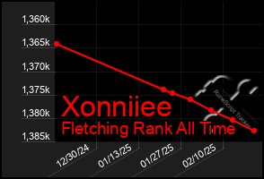 Total Graph of Xonniiee