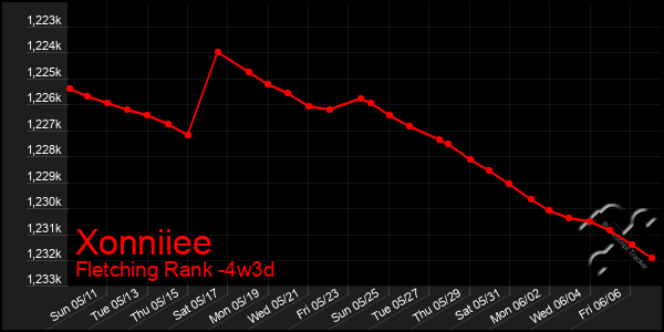 Last 31 Days Graph of Xonniiee