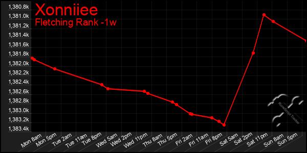 Last 7 Days Graph of Xonniiee