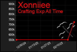 Total Graph of Xonniiee