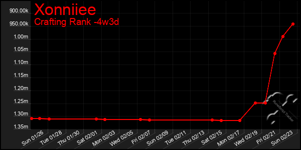 Last 31 Days Graph of Xonniiee