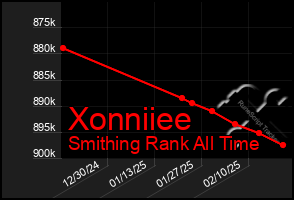 Total Graph of Xonniiee